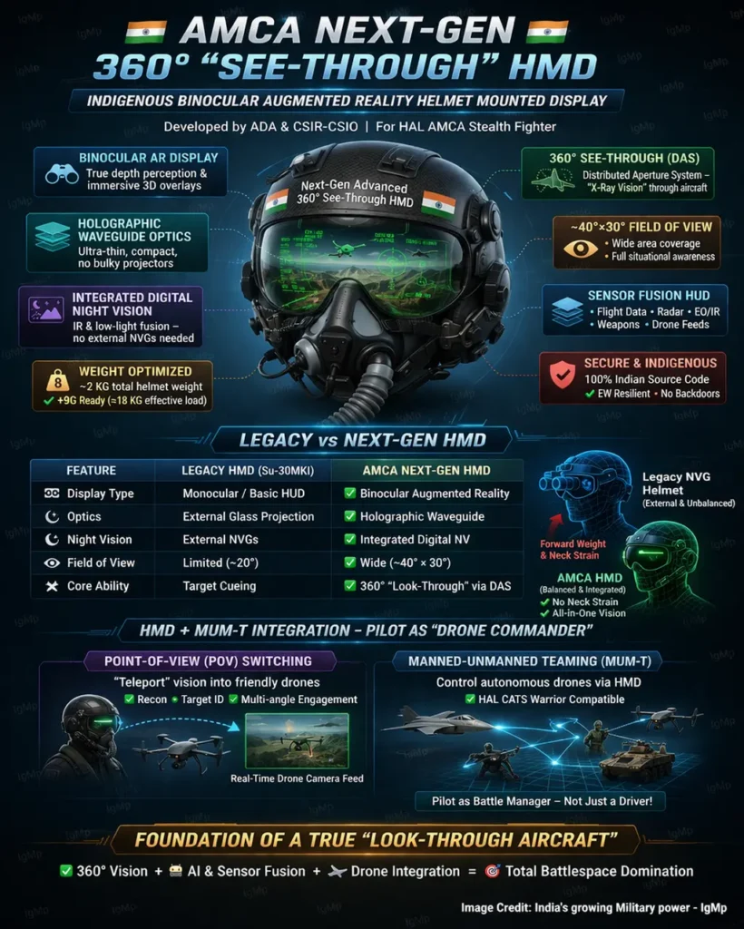 AMCA Next-Gen 360-Degree “See-Through” HMD (Helmet Mounted Display) Infographics - India's growing Military power - IgMp