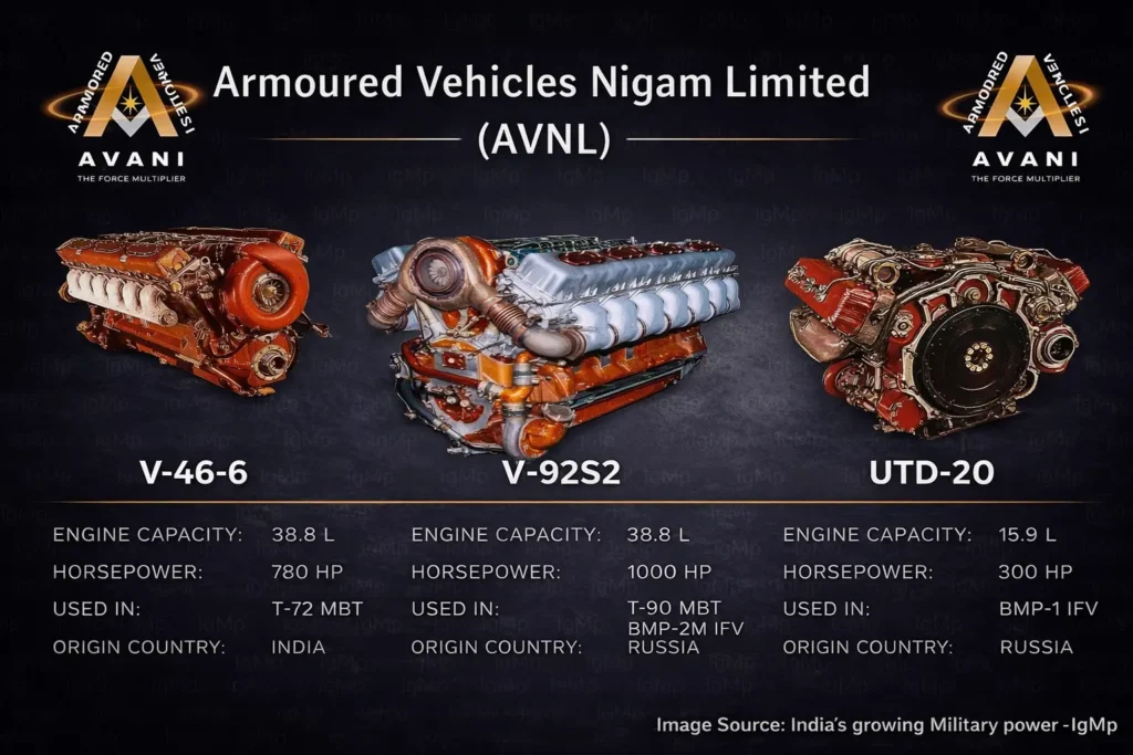 UTD-20 engine of the BMP-2 Sarath, V-92S2 Engine of T-90, V-46-6 Engine of T-72
