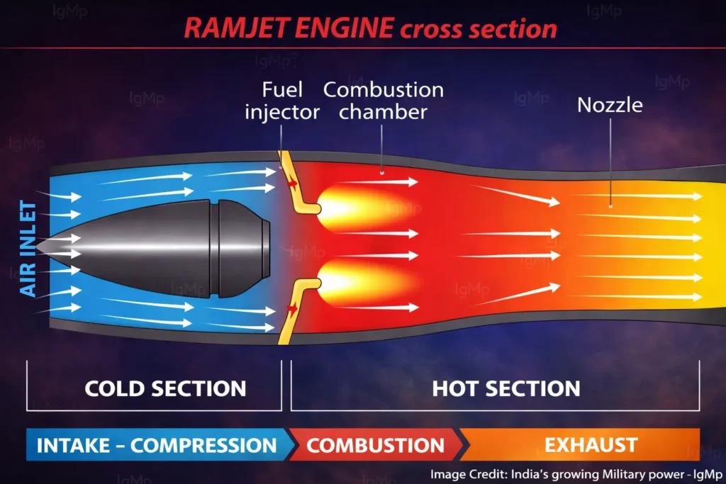 How Ramjet Engine Works Infographics by India's growing Military power - IgMp