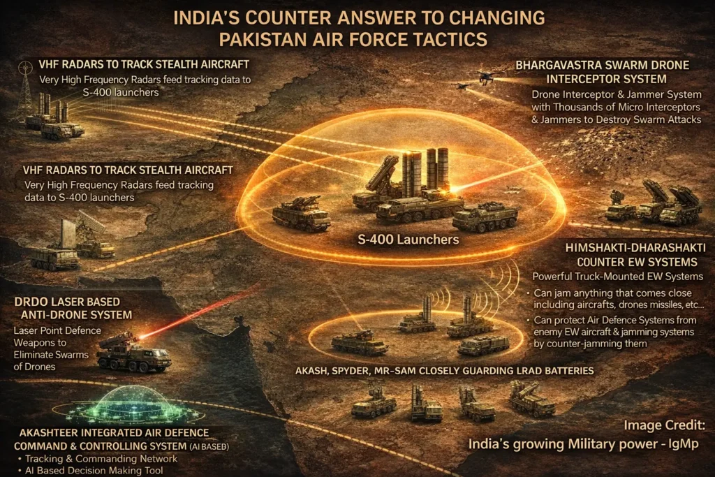 S-400, Bhargavastra, Himshakti Dharashakti EW systems, DRDO laser based anti-drone system, VHF anti-stealth radars, Akashteer AI-control and command system