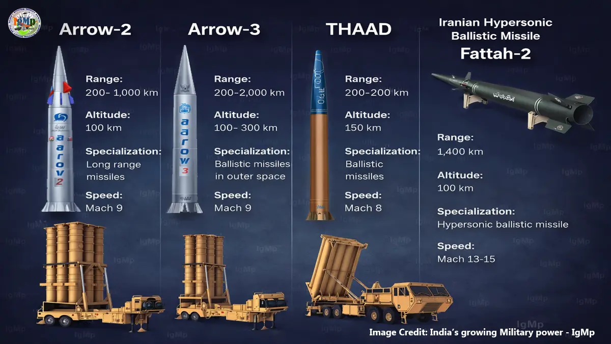 THAAD & Arrow Failure: How Iranian Hypersonic Missiles Breached Israel’s Layered Defense