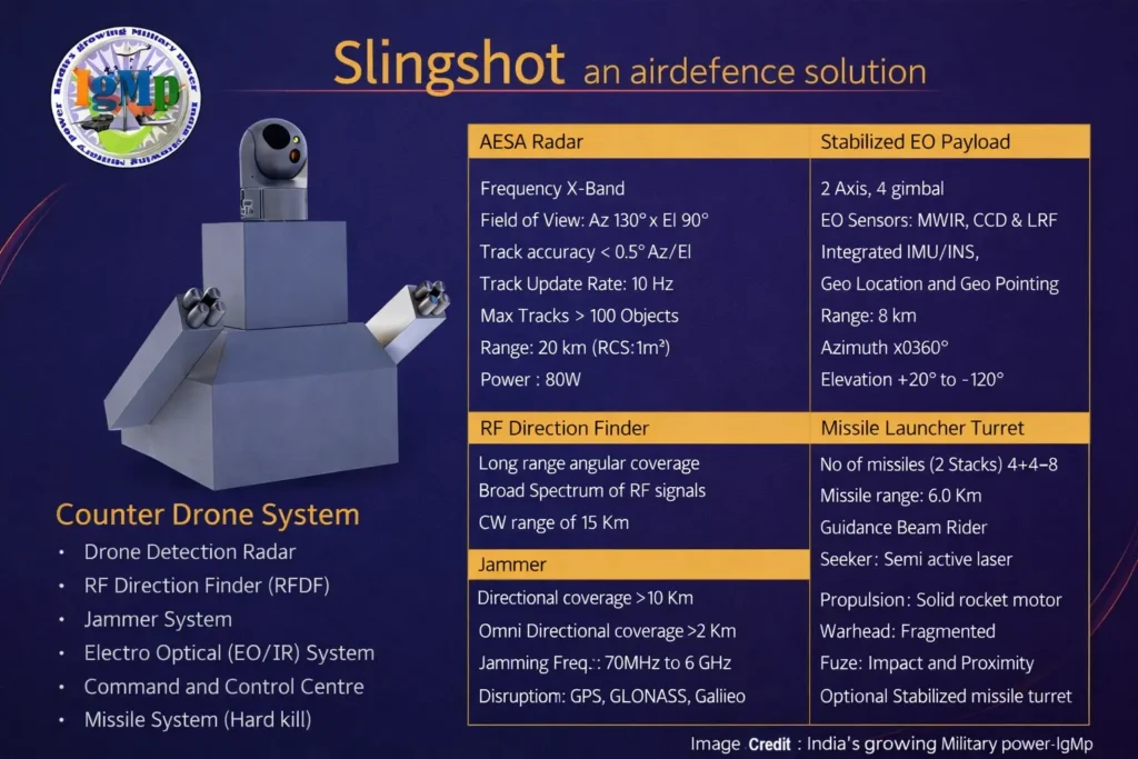 VEM Technologies Unveils ‘Slingshot’ Anti-Drone System with AESA Radar and Missile Interceptors