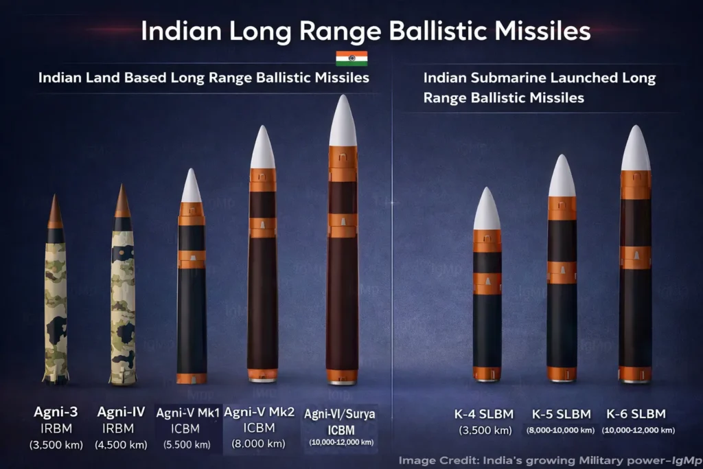 Indian Long Range Ballistic Missiles,Agni-3, Agni-IV, Agni-V Mk1, Agni-V Mk2, K-4 SLBM, K-5 SLBM, K-6 SLBM,